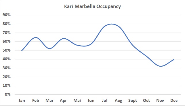 Kari Average Occupancy